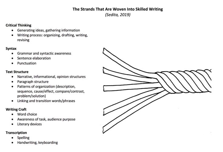 The Strands That Are Woven Into Skilled Writing (Sedita, 2019): 1. Critical Thinking (Generating ideas, gathering information, Writing process: organizing, drafting, writing, revising, Syntax) 2. Grammar and syntactic awareness (Sentence elaboration, Punctuation, Text Structure) 3. Narrative, informational, opinion structures (Paragraph structure, Patterns of organization (description, sequence, cause/effect, compare/contrast, problem/solution), Linking and transition words/phrases, Writing Craft) 4. Word choice (Awareness of task, audience purpose, Literary devices, Transcription) 5. 	
											Spelling (Handwriting, keyboarding)