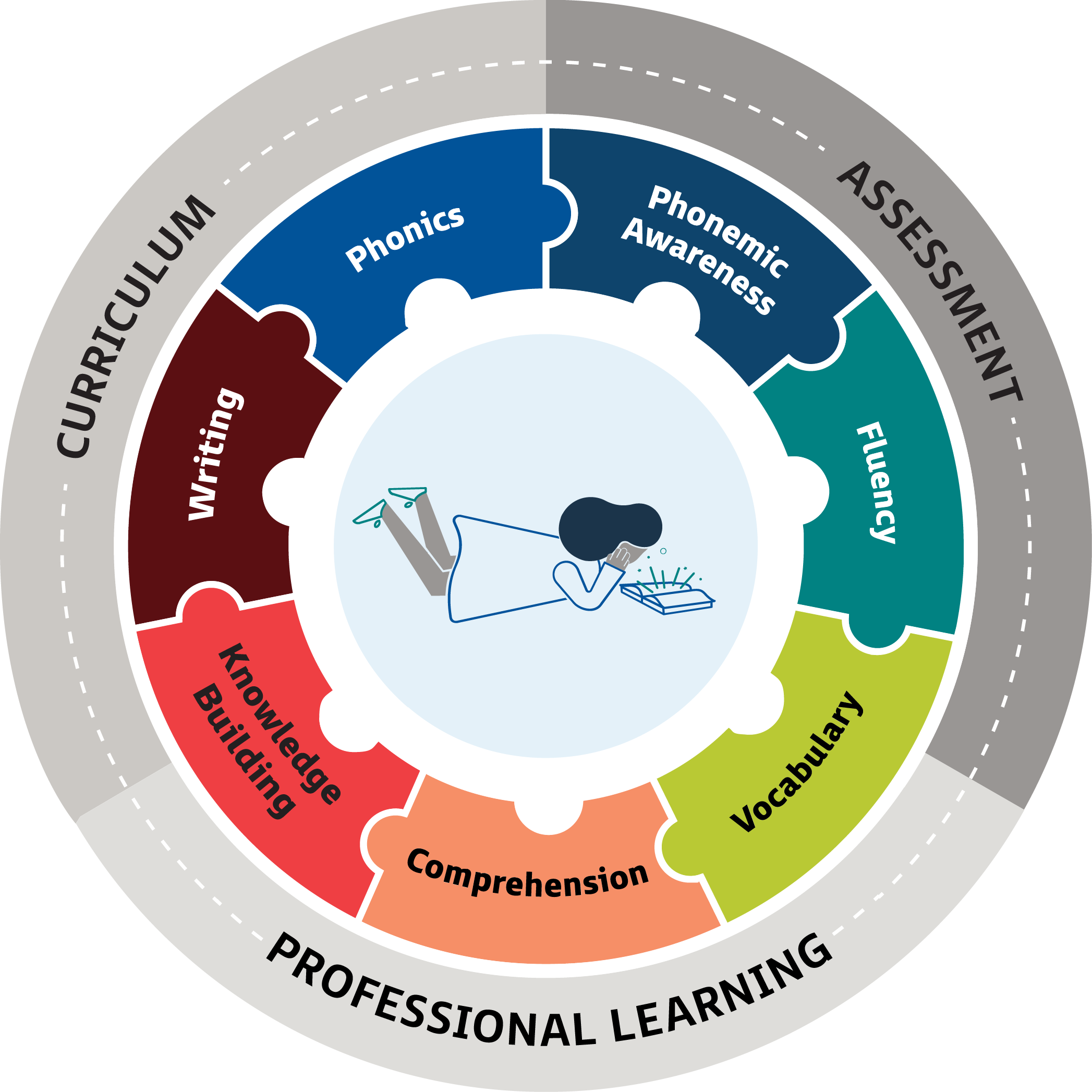 A circular diagram showing the interconnected components of effective literacy instruction. In the center, there is an illustration of a child lying on their stomach reading a book. Surrounding the child are seven interconnected puzzle-like segments labeled: Phonemic Awareness, Phonics, Fluency, Vocabulary, Comprehension, Knowledge Building, and Writing. These pieces form an inner circle representing key components of literacy instruction. Around the circle is an outer ring divided into three sections labeled Curriculum, Assessment, and Professional Learning, indicating that these elements support and connect to all areas of literacy development.