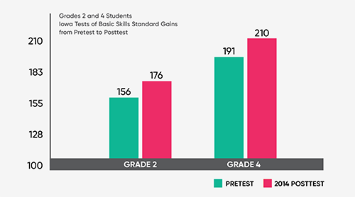 bar graph of successful results