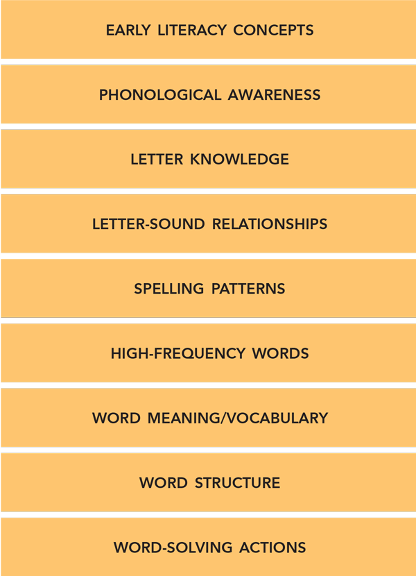 Categories of Learning